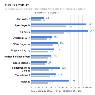 Видеокарта Sapphire Pure AMD Radeon RX 7800 XT 16GB 11330-03-20G  купить в интернет-магазине X-core.by