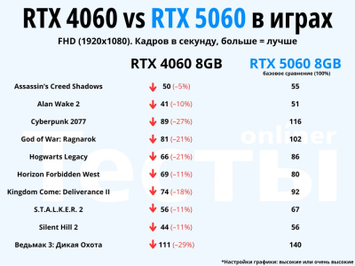 Видеокарта Palit GeForce RTX 5060 Dual NE75060019P1-GB2063D  купить в интернет-магазине X-core.by