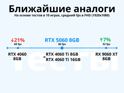 Видеокарта MSI GeForce RTX 5060 8G Gaming OC  купить в интернет-магазине X-core.by