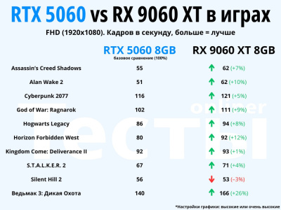 Видеокарта Palit GeForce RTX 5060 Dual NE75060019P1-GB2063D  купить в интернет-магазине X-core.by