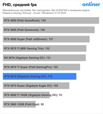 Видеокарта Gigabyte GeForce RTX 5070 Gaming OC 12G GV-N5070GAMING OC-12GD  купить в интернет-магазине X-core.by