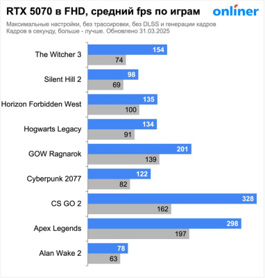 Видеокарта ASUS Prime GeForce RTX 5070 12GB GDDR7 OC Edition PRIME-RTX5070-O12G  купить в интернет-магазине X-core.by