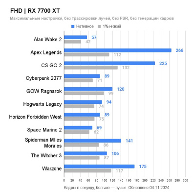 Видеокарта PowerColor Hellhound Radeon RX 7700 XT 12GB GDDR6 RX 7700 XT 12G-L/OC  купить в интернет-магазине X-core.by