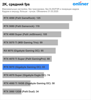Видеокарта Inno3D GeForce RTX 5070 Twin X2 OC N50702-12D7X-195064N  купить в интернет-магазине X-core.by